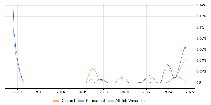 Video Advertising job vacancy trend for remote/hybrid jobs