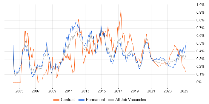 Video Conferencing trend for jobs with Hybrid/Remote/WFH options Video Conferencing trend for jobs with Hybrid/Remote/WFH options