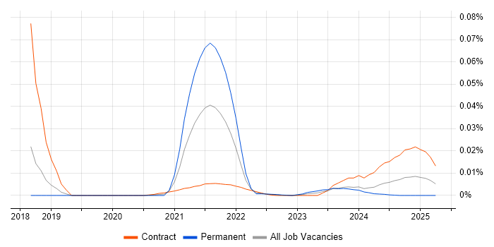 Video Editor trend for jobs with Hybrid/Remote/WFH options