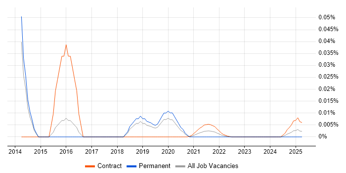 Video On Demand Developer trend for jobs with Hybrid/Remote/WFH options