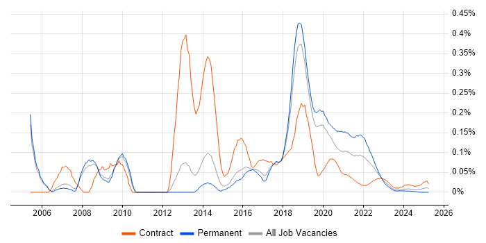 Video on Demand trend for jobs with Hybrid/Remote/WFH options Video on Demand trend for jobs with Hybrid/Remote/WFH options