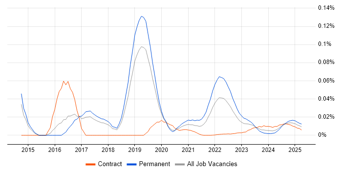 Video Processing trend for jobs with Hybrid/Remote/WFH options Video Processing trend for jobs with Hybrid/Remote/WFH options