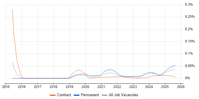 Videography trend for jobs with Hybrid/Remote/WFH options
