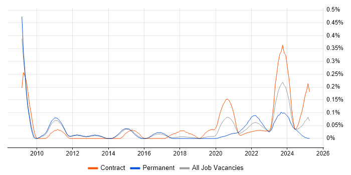 Virgin Media trend for jobs with Hybrid/Remote/WFH options Virgin Media trend for jobs with Hybrid/Remote/WFH options