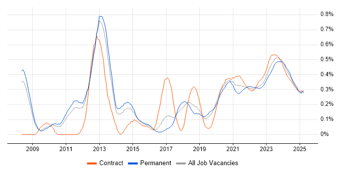 Virtual Desktop trend for jobs with Hybrid/Remote/WFH options