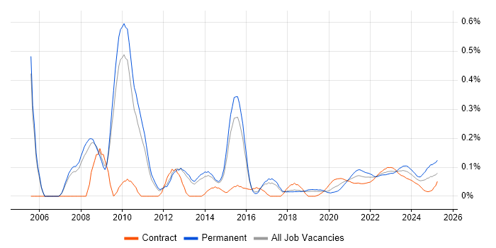 Virtual Infrastructure trend for jobs with Hybrid/Remote/WFH options