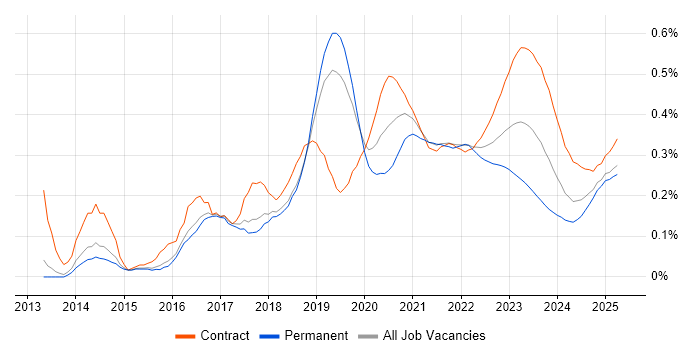 Virtual Private Cloud trend for jobs with Hybrid/Remote/WFH options Virtual Private Cloud trend for jobs with Hybrid/Remote/WFH options