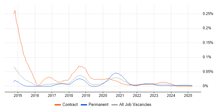 Virtual Reality Developer trend for jobs with Hybrid/Remote/WFH options Virtual Reality Developer trend for jobs with Hybrid/Remote/WFH options