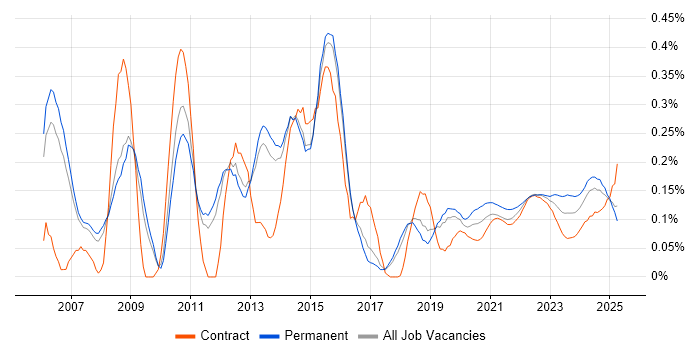 Virtual Servers trend for jobs with Hybrid/Remote/WFH options Virtual Servers trend for jobs with Hybrid/Remote/WFH options
