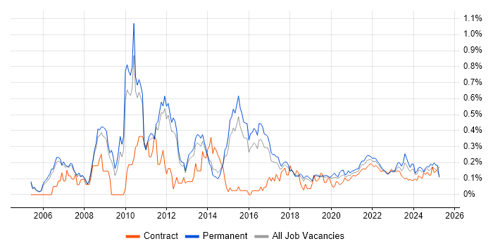 Virtual Team Management trend for jobs with Hybrid/Remote/WFH options