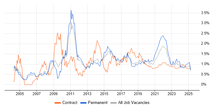 Virtual Team trend for jobs with Hybrid/Remote/WFH options Virtual Team trend for jobs with Hybrid/Remote/WFH options