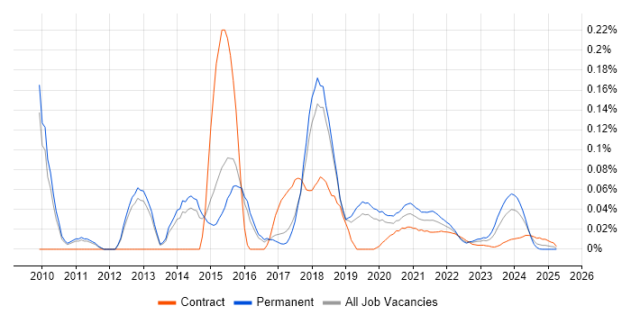 VirtualBox trend for jobs with Hybrid/Remote/WFH options VirtualBox trend for jobs with Hybrid/Remote/WFH options
