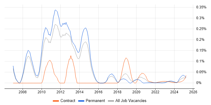 Virtualisation Architect trend for jobs with Hybrid/Remote/WFH options