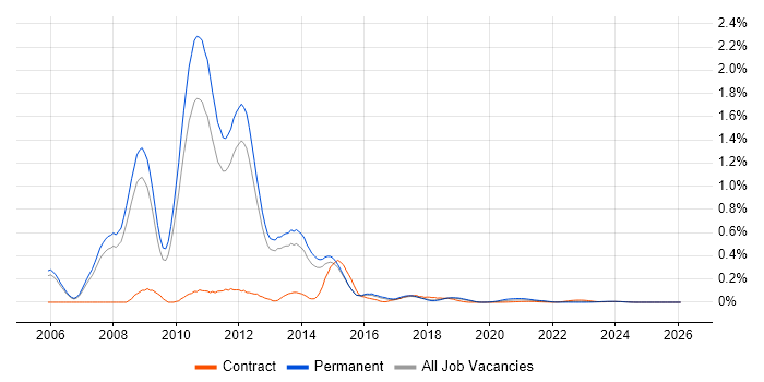 Virtualisation Consultant job vacancy trend for remote/hybrid roles