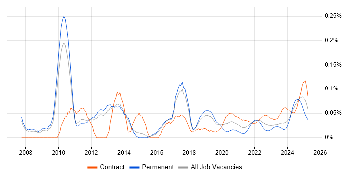 Virtualisation Engineer trend for jobs with Hybrid/Remote/WFH options Virtualisation Engineer trend for jobs with Hybrid/Remote/WFH options