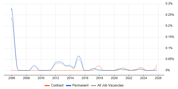 Virtualisation Specialist job vacancy trend for remote/hybrid roles