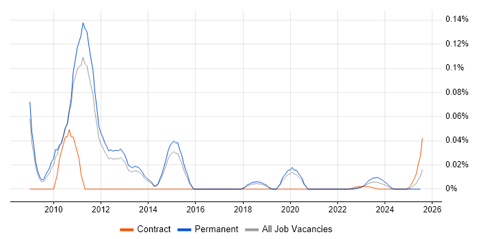 Virtualisation Technical Architect trend for jobs with Hybrid/Remote/WFH options