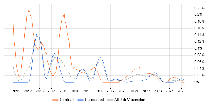 Visual Designer trend for jobs with Hybrid/Remote/WFH options Visual Designer trend for jobs with Hybrid/Remote/WFH options