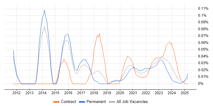 Visual Effects trend for jobs with Hybrid/Remote/WFH options Visual Effects trend for jobs with Hybrid/Remote/WFH options