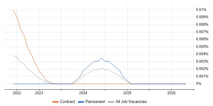 Visual LANSA job vacancy trend for remote/hybrid jobs