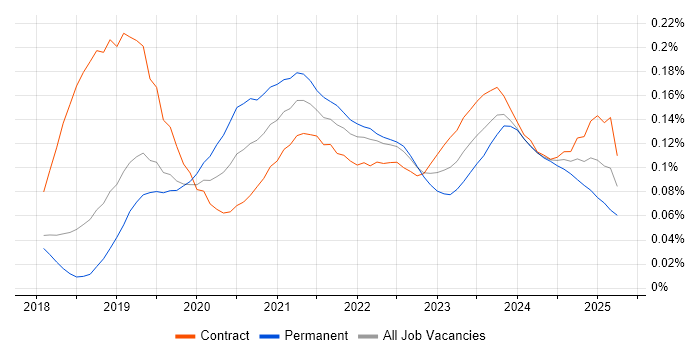 Visual Studio Code trend for jobs with Hybrid/Remote/WFH options Visual Studio Code trend for jobs with Hybrid/Remote/WFH options