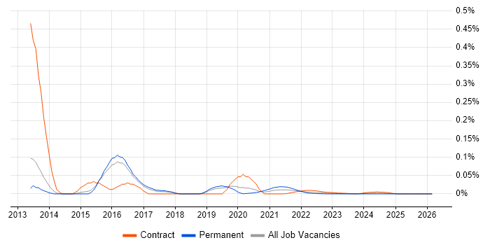 Visual Studio Coded UI job vacancy trend for remote/hybrid jobs