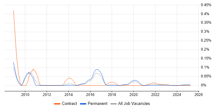 Visual Studio Tools for Office trend for jobs with Hybrid/Remote/WFH options Visual Studio Tools for Office trend for jobs with Hybrid/Remote/WFH options