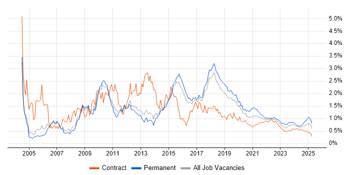 Visual Studio trend for jobs with Hybrid/Remote/WFH options Visual Studio trend for jobs with Hybrid/Remote/WFH options