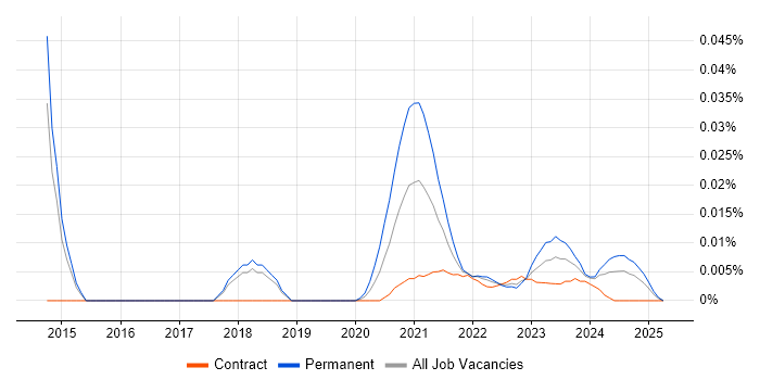 Visual Website Optimizer trend for jobs with Hybrid/Remote/WFH options Visual Website Optimizer trend for jobs with Hybrid/Remote/WFH options