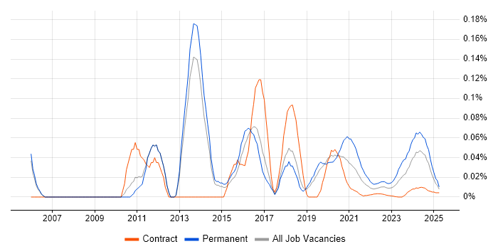 Visualfiles trend for jobs with Hybrid/Remote/WFH options