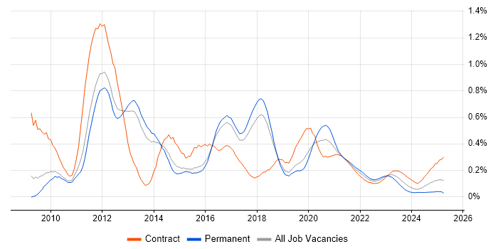 Visualforce trend for jobs with Hybrid/Remote/WFH options Visualforce trend for jobs with Hybrid/Remote/WFH options