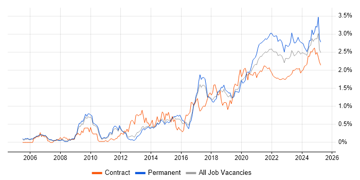 Visualisation trend for jobs with Hybrid/Remote/WFH options Visualisation trend for jobs with Hybrid/Remote/WFH options