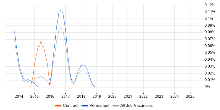 VisualVM trend for jobs with Hybrid/Remote/WFH options