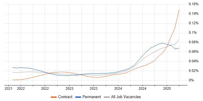 Vite trend for jobs with Hybrid/Remote/WFH options