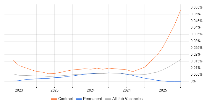 Vitest trend for jobs with Hybrid/Remote/WFH options