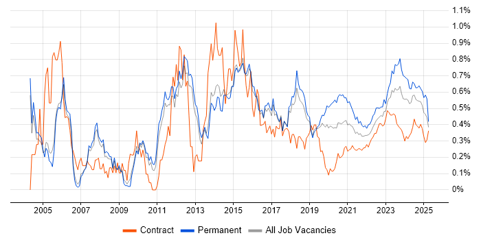 VLAN trend for jobs with Hybrid/Remote/WFH options VLAN trend for jobs with Hybrid/Remote/WFH options