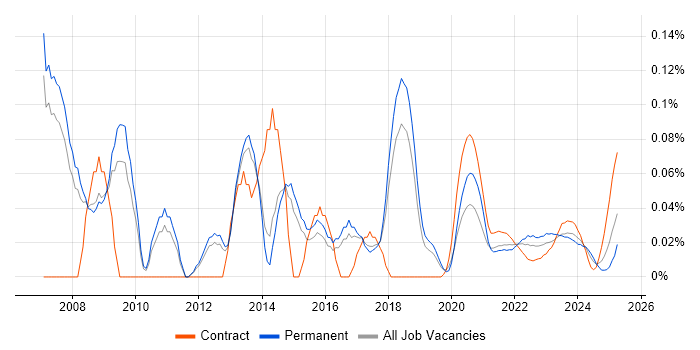 VLE trend for jobs with Hybrid/Remote/WFH options