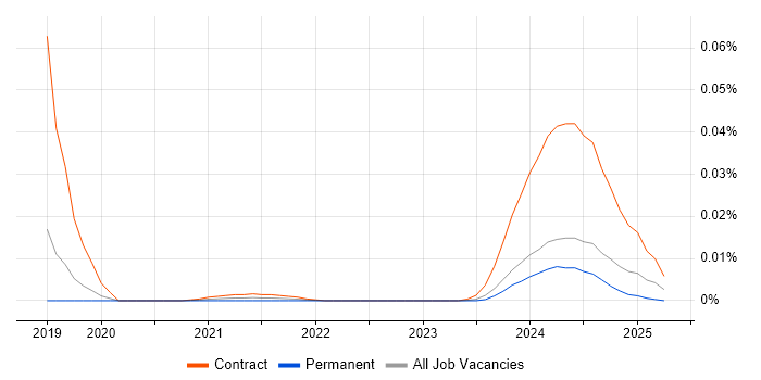 VML trend for jobs with Hybrid/Remote/WFH options