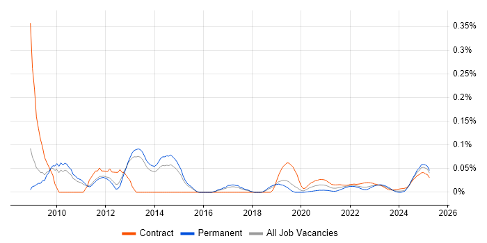 VMWare Administrator trend for jobs with Hybrid/Remote/WFH options