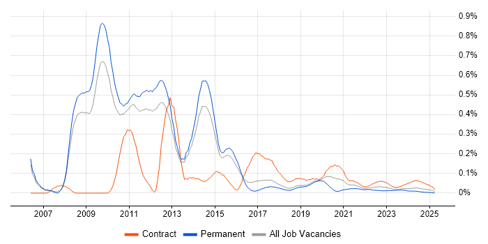 VMware Architect trend for jobs with Hybrid/Remote/WFH options VMware Architect trend for jobs with Hybrid/Remote/WFH options