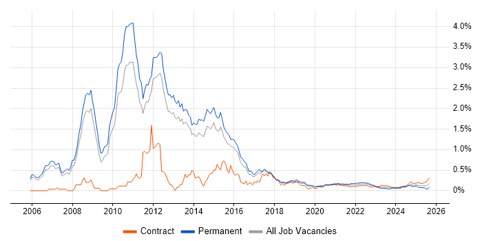 VMware Certified Professional (VCP) trend for jobs with Hybrid/Remote/WFH options