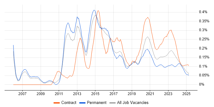 VMware Engineer trend for jobs with Hybrid/Remote/WFH options VMware Engineer trend for jobs with Hybrid/Remote/WFH options