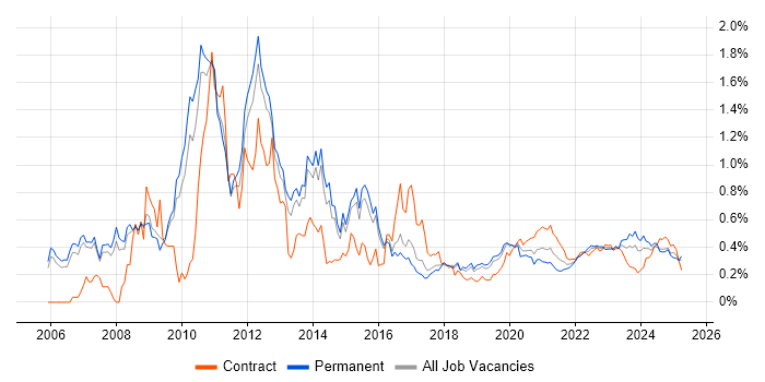 VMware ESXi trend for jobs with Hybrid/Remote/WFH options VMware ESXi trend for jobs with Hybrid/Remote/WFH options