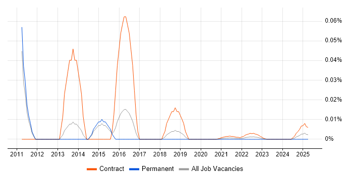 VMware Expert trend for jobs with Hybrid/Remote/WFH options