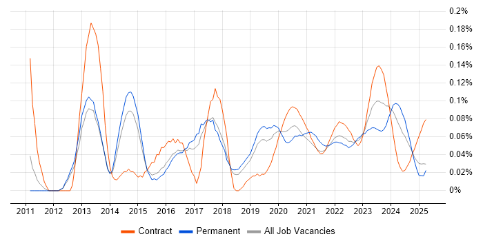 VMware Infrastructure Engineer trend for jobs with Hybrid/Remote/WFH options