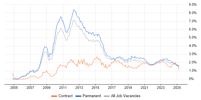 VMware Infrastructure trend for jobs with Hybrid/Remote/WFH options VMware Infrastructure trend for jobs with Hybrid/Remote/WFH options