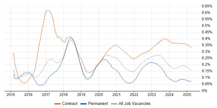 VMware NSX trend for jobs with Hybrid/Remote/WFH options