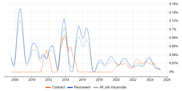VMware Server trend for jobs with Hybrid/Remote/WFH options
