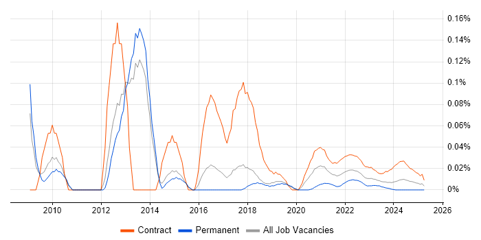 VMware Specialist trend for jobs with Hybrid/Remote/WFH options