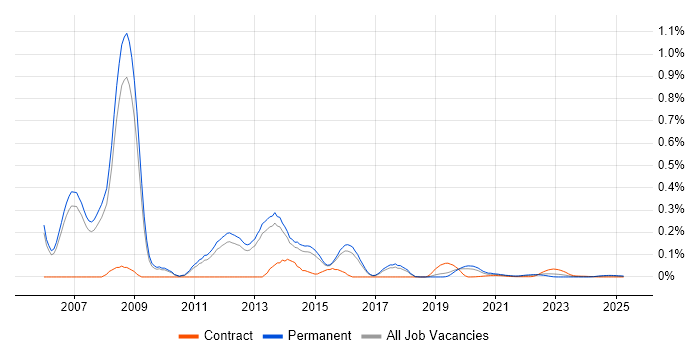 VMware Technical Consultant trend for jobs with Hybrid/Remote/WFH options VMware Technical Consultant trend for jobs with Hybrid/Remote/WFH options